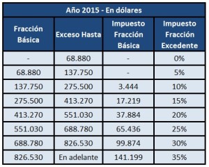 Tabla del impuesto a las herencias 2015