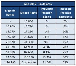 Tabla de impuesto a la Renta 2015