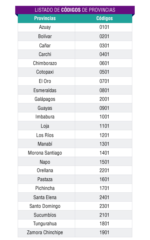 Tabla de códigos SUPA por provincias