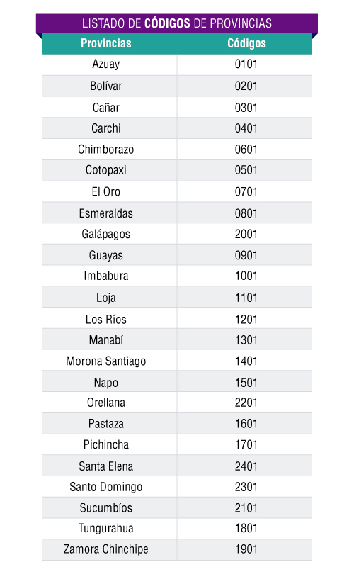 Tabla de códigos SUPA por provincias