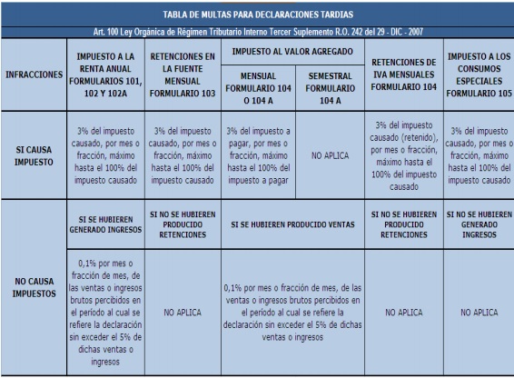 Tabla De Multas Sri