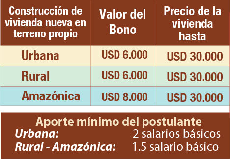 Bono Miduvi para tener casa propia