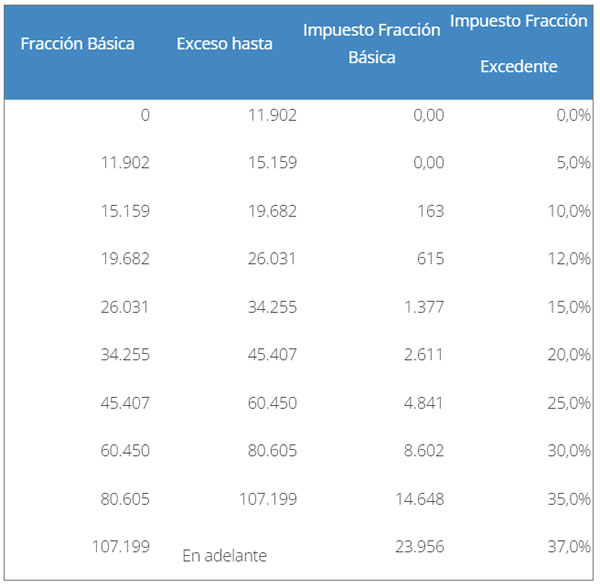 Tabla actualizada del impuesto a la renta 2024,Tabla de impuesto a la Renta 2024