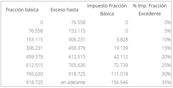 Tabla actualizada del impuesto a la renta 2024 - SRI - Conmicelu